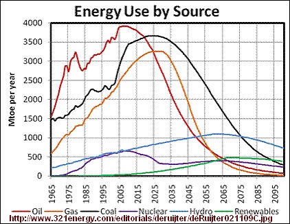 energeiticke zdroje  do 2095