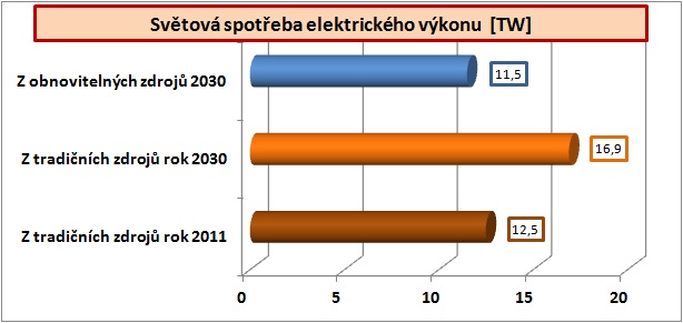 svet-energetika-2011-2030