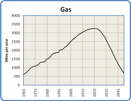 zemni-plyn-2050-svet
