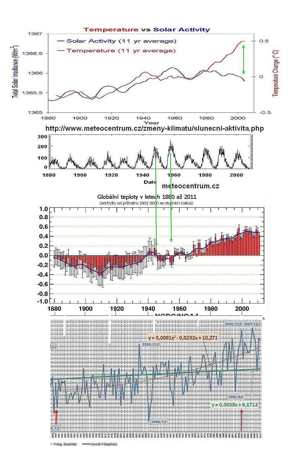 slunecni-aktivita-a-teploty 1880-2012